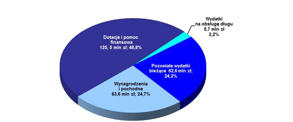 Wykres.