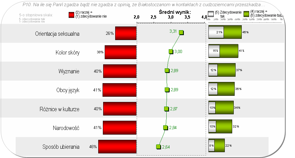 Blisko 54,4% respondentów odpowiedziało, że Białostoczanie według nich nie są tolerancyjni, a niewiele ponad 40% wyraziło bardziej pozytywne opinie.