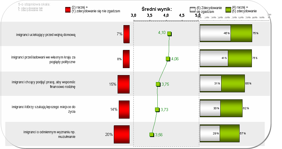 6.2. Akceptacja obecności poszczególnych grup cudzoziemców Tolerancja jako postawa społeczna ma charakter wielowymiarowy, co oznacza, że jednostka może akceptować odmienność wyrażaną w jednej cesze,
