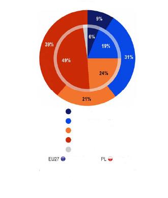 Odpowiedź: Regularnie UE27 ŁĄCZNIE 9% 6% Płeć / wiek Mężczyźni 15-24 19% 11% Mężczyźni 25-39 9% 4% Mężczyźni 40-54 7% 3% Mężczyźni 55-69 10% 7%