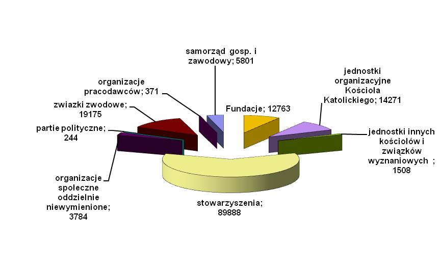 Wykres 1. Liczba podmiotów sektora pozarządowego w podziale na szczególne formy prawne, REGON, 2011 r.