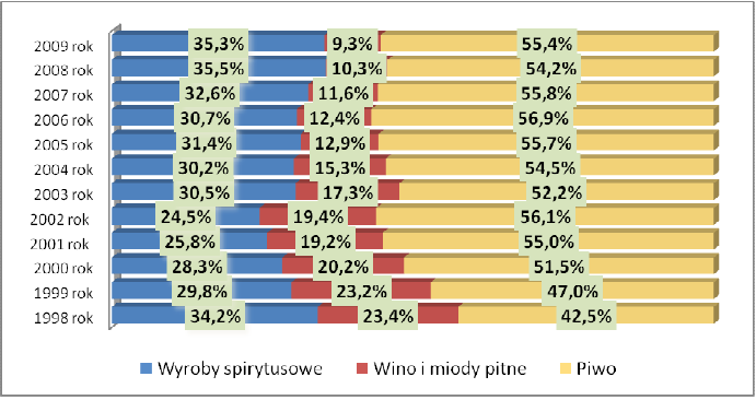 Refleksji wymaga obserwowana od kilku lat zmiana w strukturze spożycia alkoholu w Polsce.