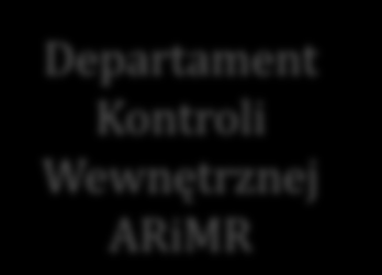 Ustanowienie rejestru wskaźników oszustwa Czerwone flagi Departament Kontroli Wewnętrznej ARiMR Zbiorcza informacja o zidentyfikowanych ryzykach nadużyć i podejmowanych działaniach naprawczych Marzec