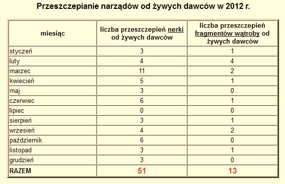 Polska rok 2012 Od dawców