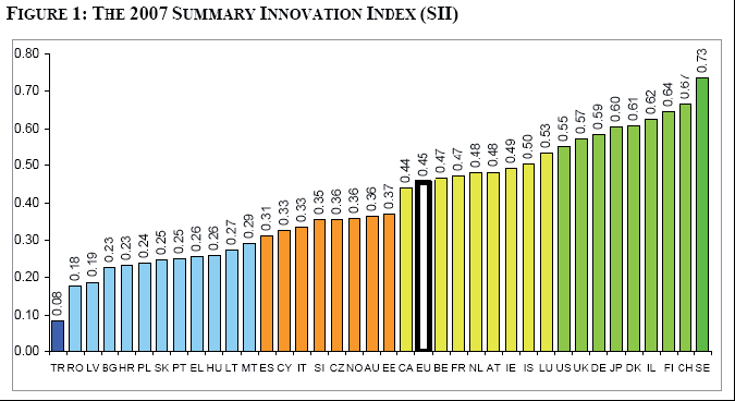 Pozycja Polski w Rankingu innowacyjności 2007 European Innovation Scoreboard Nadrabianie zaległości