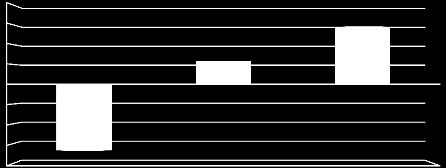 4 000 3 000 2 000 1 000 0-1 000-2 000-3 000-4 000 Zysk netto Grupy Makarony Polskie 2011 2012 2013 *W celu uzyskania porównywalności danych, zysk netto został skorygowany o otrzymaną dywidendę od