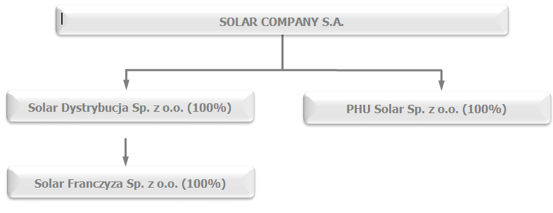 Skład Grupy SOLAR COMPANY S.A. na dzień publikacji niniejszego sprawozdania Po dniu 31 grudnia 2012 roku, do dnia publikacji niniejszego sprawozdania skład Grupy Kapitałowej SOLAR COMPANY S.A. nie uległ zmianie.