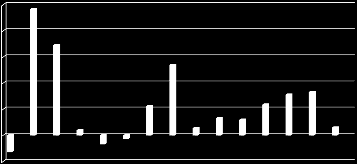 Tabela 17_12. Ludność obszaru LGD i woj. Lubelskiego wg wykształcenia /w %/ Lp. Wykształcenie Obszar LGD Woj. lubelskie 1. wyższe 6,15 9,43 2. policealne 2,96 3,51 3. średnie 23,24 27,72 4. zasad.