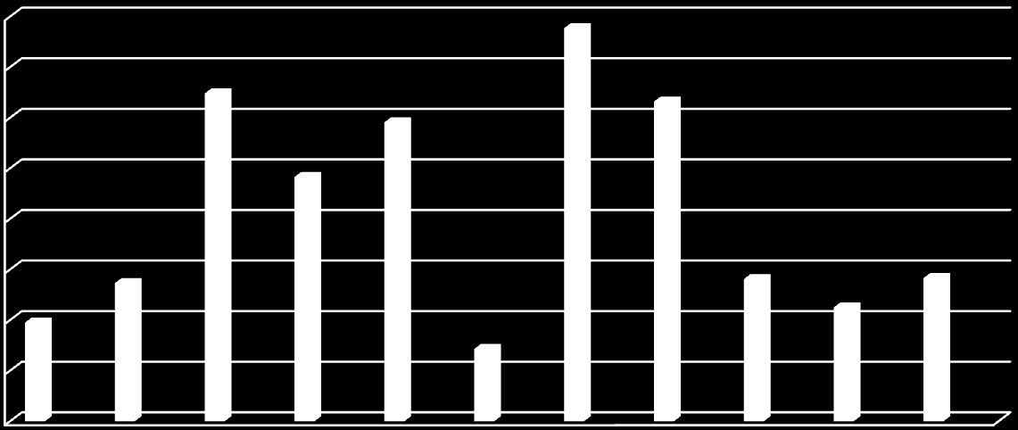 5000 4500 4000 3500 3000 2500 2000 2004 2007 1500 1000 500 0 Ogółem s. publiczny s. prywatny Rysunek 23.