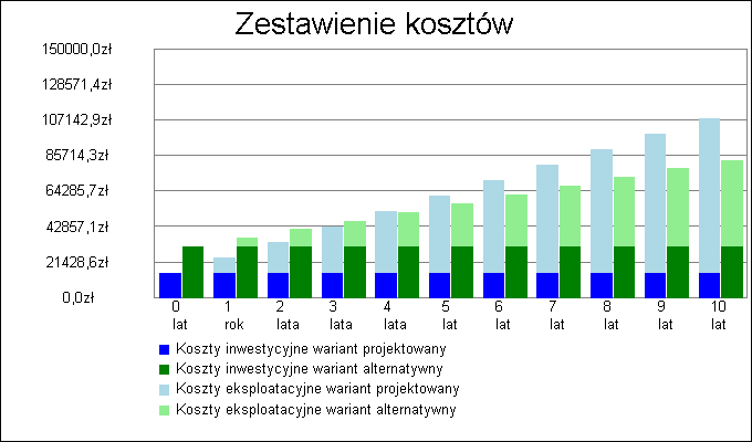 12 10. Zestawienie kosztów inwestycyjno - ekspl