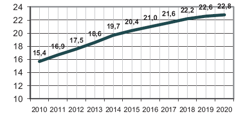 Oczekiwania na najbliższe lata: Wzrost zastąpienia energii ( średnia stopa zastąpienia energii z paliw kopalnianych przez paliwa alternatywne w polskich cementowniach wynosiła w 2010r. - 45% ).
