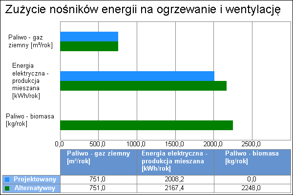 3 Paliwo - biomasa 100,0 0,70 4,28 kwh/kg 9621,3 2248,0 kg/rok systemu ogrzewania i wentylacji: 2167,45 kwh/rok 4.3. Porównanie zużycia nośników energii dla budynku projektowanego i źródła alternatywnego Wykres porównawczy zużycia nośników energii dla systemu ogrzewania i wentylacji 5.