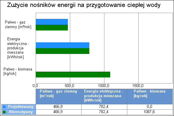 4 % B Paliwo - gaz ziemny 100,0 0,52 9,97 kwh/m 3 