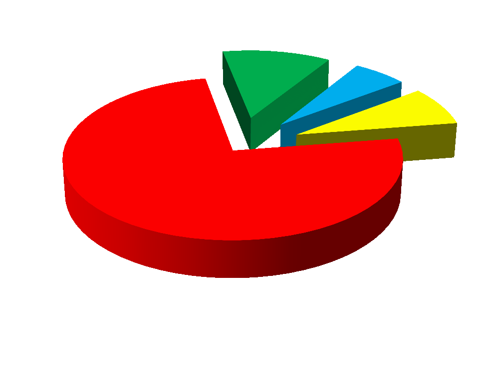 Procent przedszkoli publicznych prowadzonych przez Gminę Miasto Szczecin o danej liczbie oddziałów (grup przedszkolnych) 12% 6% 8% od 1 oddz. do 3 oddz. 74% od 4 oddz. do 5 oddz. od 6 oddz. do 8 oddz.