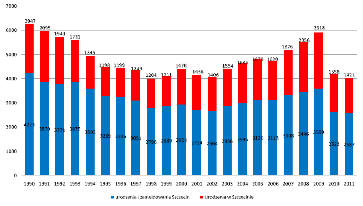 Poniższa tabela przedstawia liczbę uczniów w szkołach prowadzonych przez Miasto Szczecin w latach szkolnych 2006/2007 2011/2012 5 : Typ szkoły Liczba uczniów w latach szkolnych: 2006/2007 2009/2010