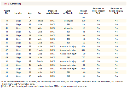 U pięciu pacjentów (5/54, czyli ok. 9,3%) wykazano świadomą zmianę aktywności mózgowej podczas wykonywanych zadań umysłowych, zbliżoną do wyników uzyskanych w grupie kontrolnej.