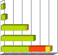 Zewidencjonowano 57 osób z wykształceniem zasadniczym zawodowym (w tym 2 osoby bez dyplomu zawodowego). Stanowili oni 22,4% ogółu zarejestrowanych osób w okresie do 12 miesięcy od ukończenia nauki.