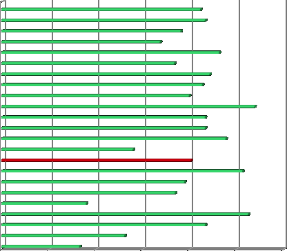 odnotowano 16,7% stopy bezrobocia. W powiecie aleksandrowskim na koniec czerwca br. wynosiła 20,2%. Utrzymuje się na podobnym poziomie jak w Mogilnie.