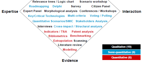Metody foresightu w Japonii Dominujące metody foresightu w Japonii: backcasting marszruty technologiczne delphi kluczowe technologie scenariusze Ppnele eksperckie przegląd literatury Global Foresight
