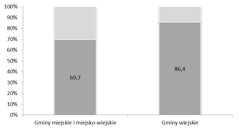 2 Udział w ch w 25 r. zadeklarowało ogółem 968 pracowników OPS-ów, z tego w gminach: miejskich i miejsko-wiejskich 727; wiejskich 24 osób.