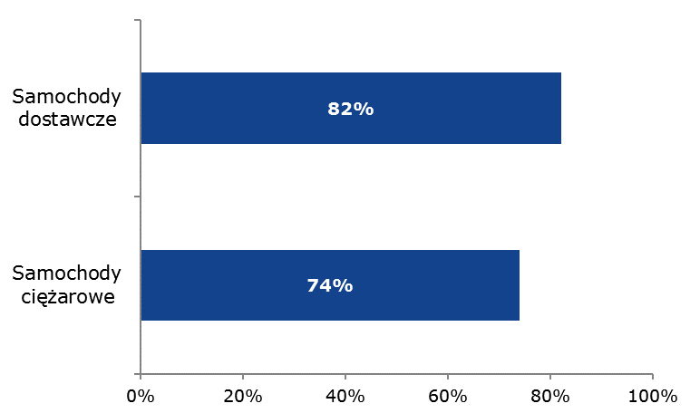 przewozowej dla poszczególnych kategorii dróg jako czynnika wagowego wyniósł 72% i nie zmienił się w stosunku do poprzedniej sesji pomiarowej. Tab. 3.2.1.