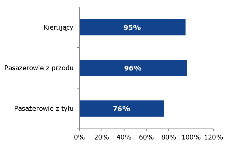 W samochodach osobowych pasy bezpieczeństwa częściej stosowali kierujący i pasażerowie siedzący z przodu, niż pasażerowie siedzący z tyłu. Tab. 3.1.