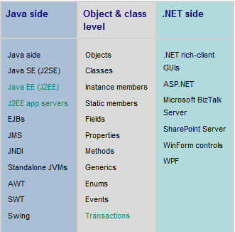 Oprogramowanie stanowiące pomost w trakcie łączenia technologii Java i.net.