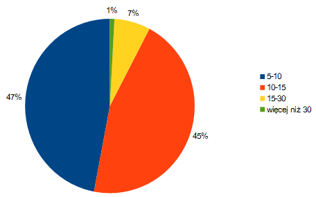 3.23 Ile uczestników Twoim zdaniem mogłoby maksymalnie uczestniczyć w jednym szkoleniu? Wykres 27.