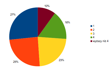 3. Wyniki 3.1 Rok studiów Wykres 1. Ankietowani doktoranci według lat studiów W ankiecie wzięli udział doktoranci wszystkich lat studiów doktoranckich.