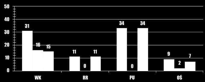 W zależności od rodzaju operacji pomoc finansowa mogła wynieść do 60% lub 85% kosztów kwalifikowanych netto.