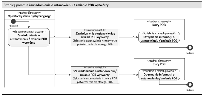 7.8. Zgłoszenie ustanowienia