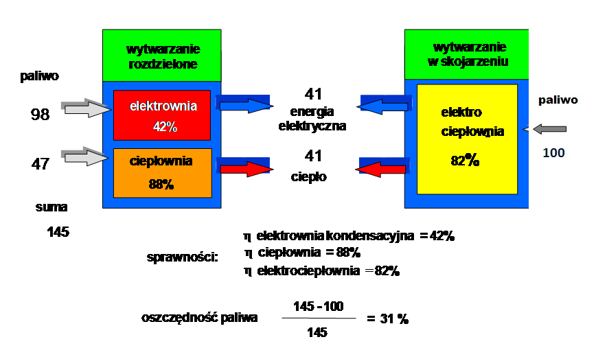 Rysunek 3 Mechanizm uzyskiwanej w kogeneracji gazowej oszczędności paliwa Najważniejszą zaletą wytwarzania skojarzonego jest oszczędność energii pierwotnej, która warunkuje sens budowy źródeł