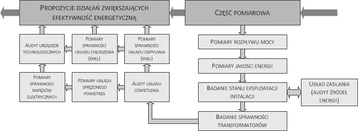 PROCEDURA AUDYTU W części pomiarowej realizowane są badania