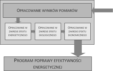 PROCEDURA AUDYTU W części pomiarowej realizowane są badania wyróżnione w części wstępnej audytu jako potencjalnie efektywne.