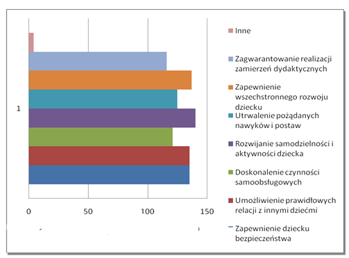 oczekiwaniami związanymi z Analizując powyżej przedstawione graficznie dane widać, iż rodzice dzieci uczęszczających do Przedszkoli na terenie Gminy oczekują przede wszystkim tego, iż ich dzieci