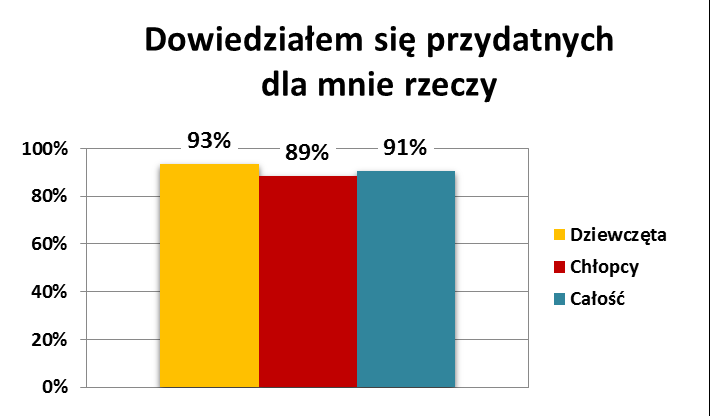 EWALUACJA PROGRAMU Na zakończenie programu została przeprowadzona wśród uczniów ankieta oceniająca program i jego przydatność dla młodzieży.