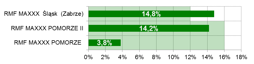 3.5. Realizacja tematyki lokalnej w programach z grupy RMF W latach 2009-2011 skontrolowano 3 programy należące do grupy RMF MAXXX, w tym dwukrotnie program RMF MAXXX Pomorze.