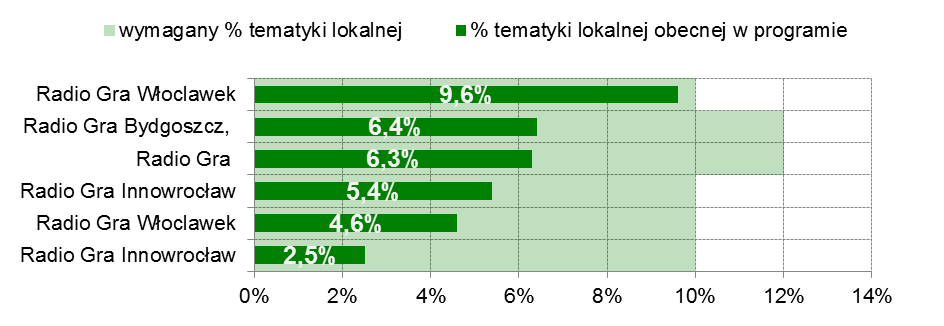 Tab. nr 9. Realizacja tematyki lokalnej w programach niezależnych 3.7. Realizacja tematyki lokalnej w programach niezależnych, nadających pod wspólnym brandem Gra.