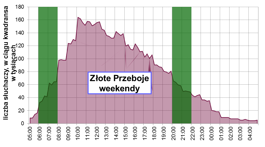 Najwięcej powtórek spośród wszystkich monitorowanych programów odnotowano w rozgłośni należącej do Agory: Radio Blue FM 103,4 FM. Na 15 godz. 15 min.