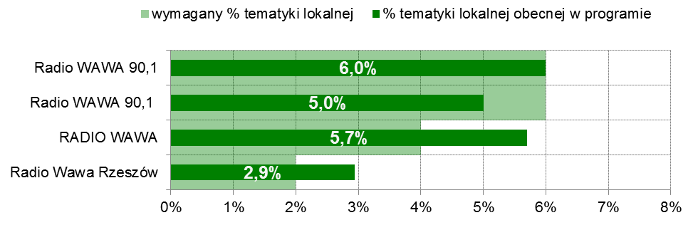W latach 2009-2011 skontrolowano 3 programy z grupy ZPR nadające programy o charakterze wyspecjalizowanym -muzycznym pod wspólnym brandem Radio WaWa, z czego program Radio WaWa 90 i 1 dwukrotnie.