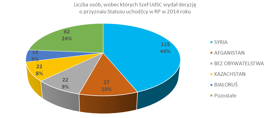 OCHRONA MIĘDZYNARODOWA POWRÓT WYKONANIE USTAWY O UDZIELANIU CUDZOZIEMCOM OCHRONY NA TERYTORIUM RZECZYPOSPOLITEJ POLSKIEJ W ZAKRESIE ROZPATRYWANIA WNIOSKÓW O NADANIE STATUSU UCHODŹCY Zgodnie z art.