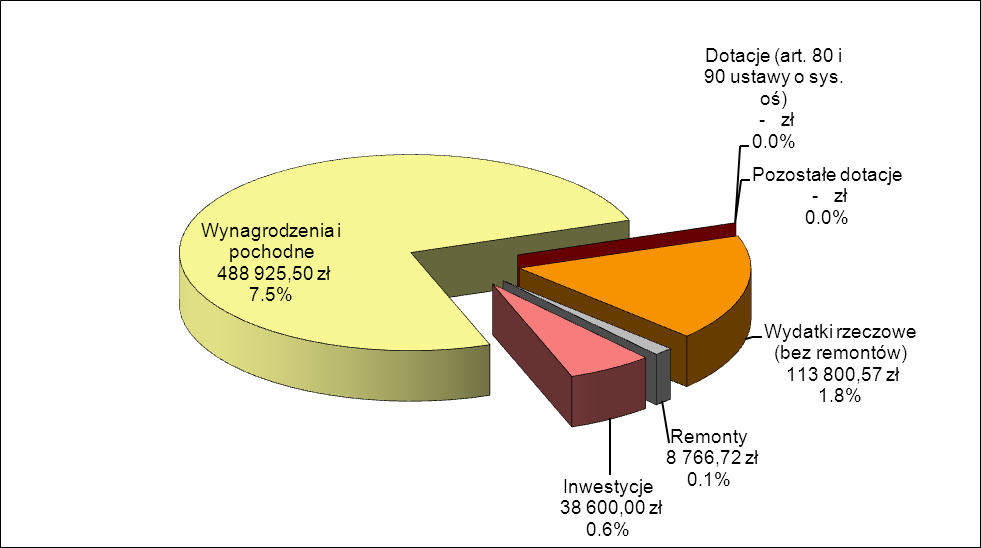 w dzielnicy Targówek w roku szkolnym 2011/2012 Wykres 8: Struktura wydatków dotyczących placówek pozaszkolnych Źródło: Sprawozdanie Rb 28S 8.