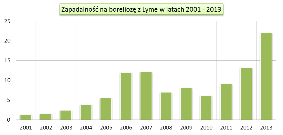 Borelioza Najbardziej charakterystycznym objawem pierwszej fazy boreliozy są zmiany skórne pod postacią rumienia wędrującego, występującego w okolicy ukłucia przez kleszcza.