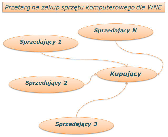Aukcje Aukcja to mechanizm oparty na konkurencji używany do sprzedaży (kupna) przedmiotów oraz usług. Kupujący (sprzedawcy) składają oferty kupna (sprzedaży).