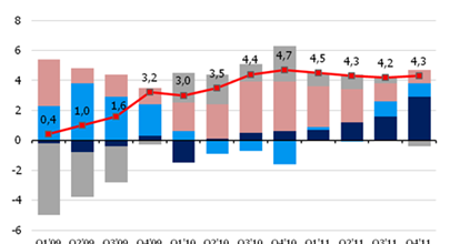 Co można wyczytać z odczytu PKB? Źródło: DI BRE Spadek konsumpcji, zapasów i wzrost inwestycji.