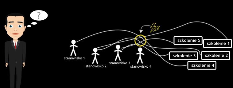 Sytuacja problemowa Nieprzygotowanie krajowych firm sektora MŚP do kompetencyjnego zarządzania