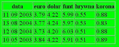 WYSPY XML w HTML Pozwalają umieścić treści z dokumentu xml wewnątrz dokumentu html <HTML><BODY bgcolor= lime > <XML ID="wyspa" src="kantor3.