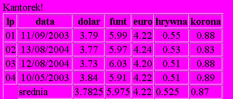 Zmienne - xsl:variable Przykład <xsl:variable name="data"> <xsl:value-of select="data/dzien"/>/ <xsl:value-of
