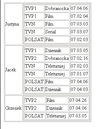 <xsl:template match="/program"> <html><body> <table border="1"> <xsl:for-each select="//audycja[not(@osoba=preceding::*/@osoba)]"> <xsl:variable name="kto" select="@osoba"/> <tr> <td><xsl:value-of