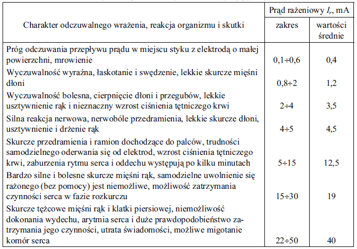 Przeprowadzono szereg badań w celu wyznaczenia impedancji ciała człowieka, pierwsze takie badania miały miejsce w 1870 roku i wykazały że rezystancja naskórka jest większa od tkanki podskórnej.